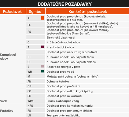 požadavky